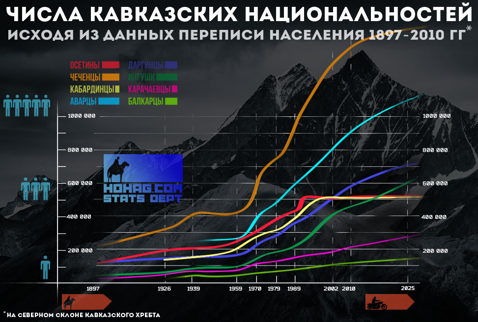 Какое население кавказа. Рост населения Кавказа. Народы Кавказа статистика. Средний рост народов Кавказа. Численность народов Кавказа.